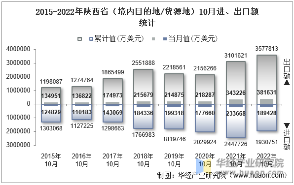 2015-2022年陕西省（境内目的地/货源地）10月进、出口额统计