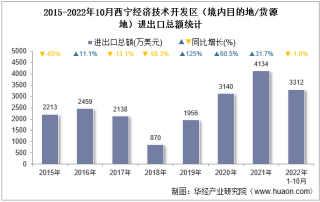 2022年10月西宁经济技术开发区（境内目的地/货源地）进出口总额及进出口差额统计分析