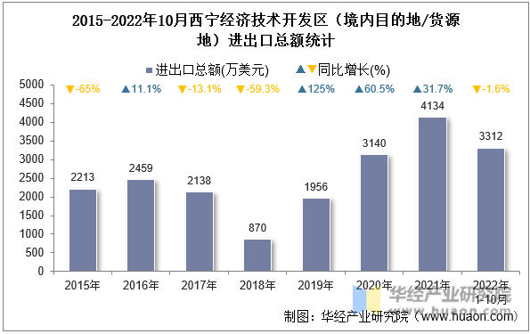 2015-2022年10月西宁经济技术开发区（境内目的地/货源地）进出口总额统计