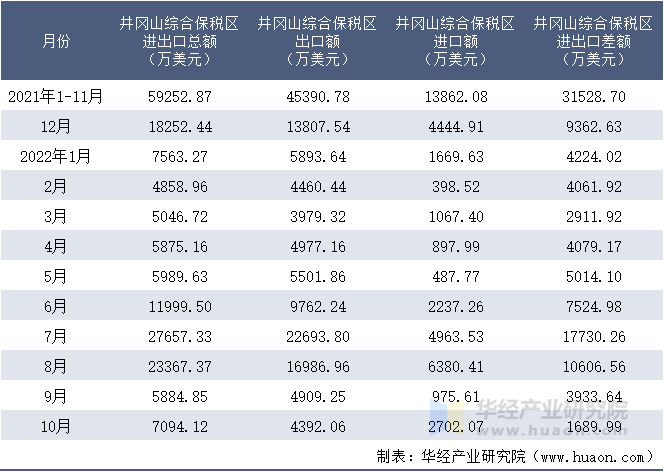 2021-2022年10月井冈山综合保税区进出口额月度情况统计表