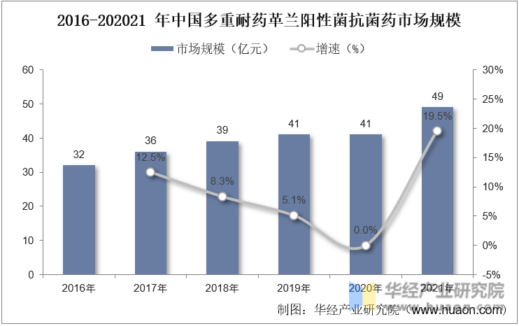 2016-202021年中国多重耐药革兰阳性菌抗菌药市场规模
