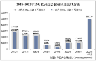 2022年10月钦州综合保税区进出口总额及进出口差额统计分析