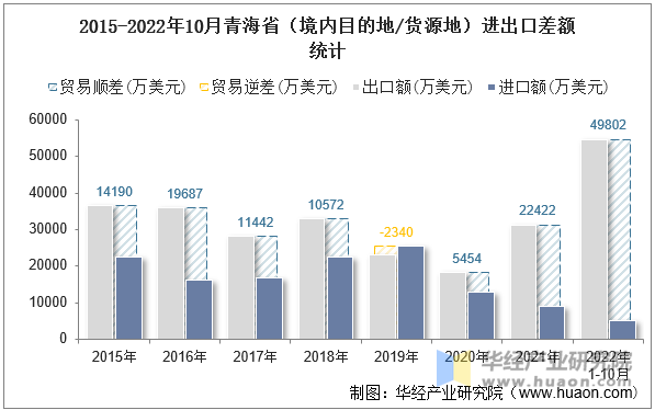 2015-2022年10月青海省（境内目的地/货源地）进出口差额统计