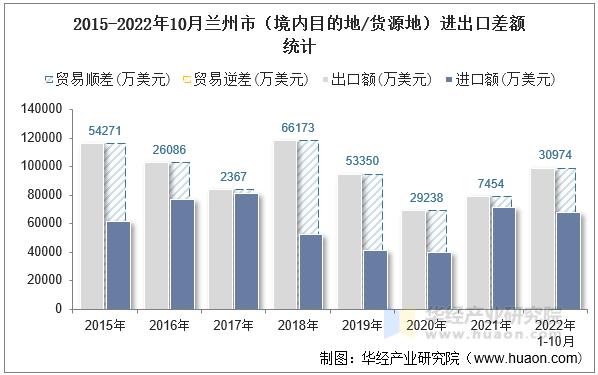 2015-2022年10月兰州市（境内目的地/货源地）进出口差额统计