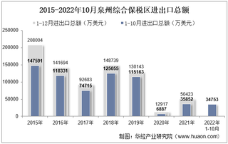 2022年10月泉州综合保税区进出口总额及进出口差额统计分析