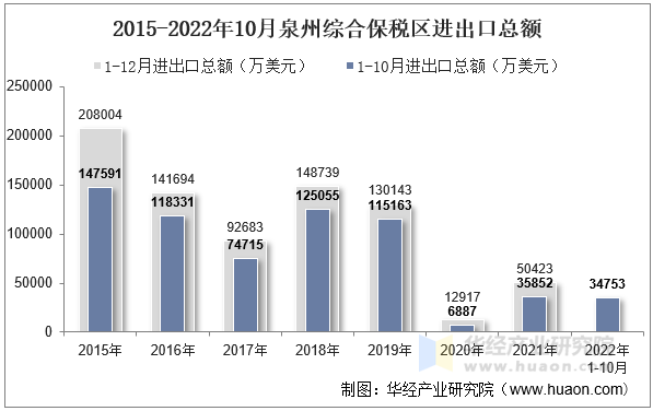 2015-2022年10月泉州综合保税区进出口总额