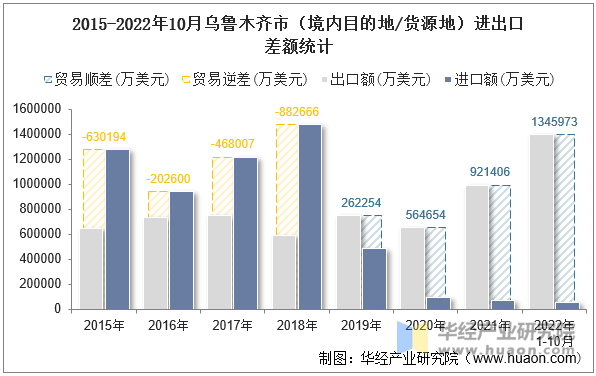 2015-2022年10月乌鲁木齐市（境内目的地/货源地）进出口差额统计