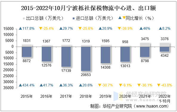 2015-2022年10月宁波栎社保税物流中心进、出口额