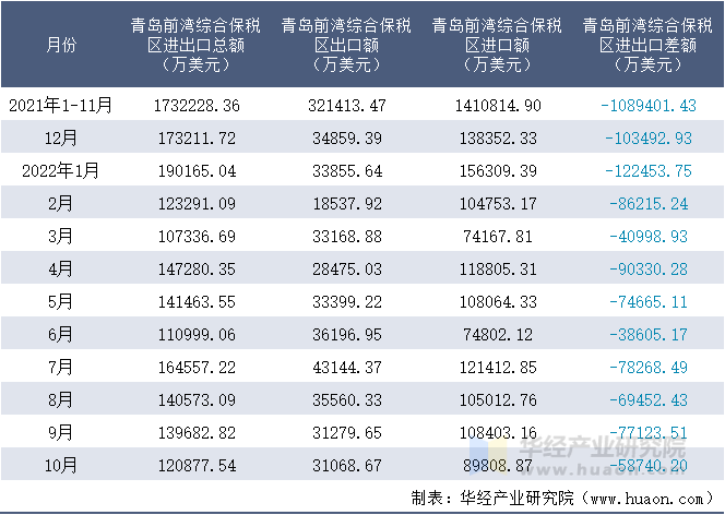 2021-2022年10月青岛前湾综合保税区进出口额月度情况统计表