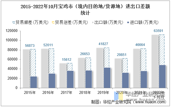 2015-2022年10月宝鸡市（境内目的地/货源地）进出口差额统计