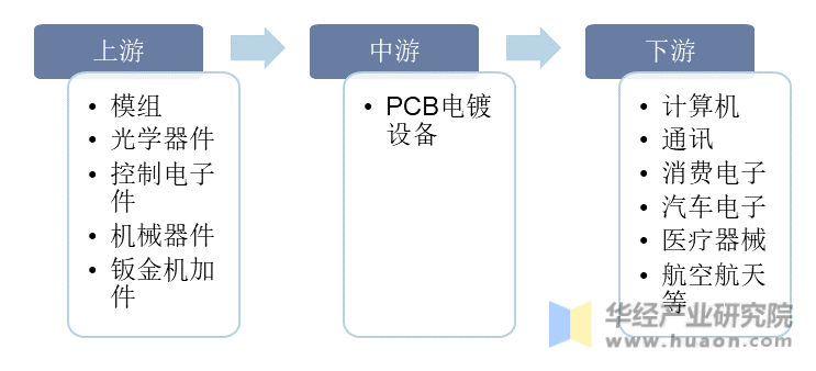 PCB电镀设备行业产业链