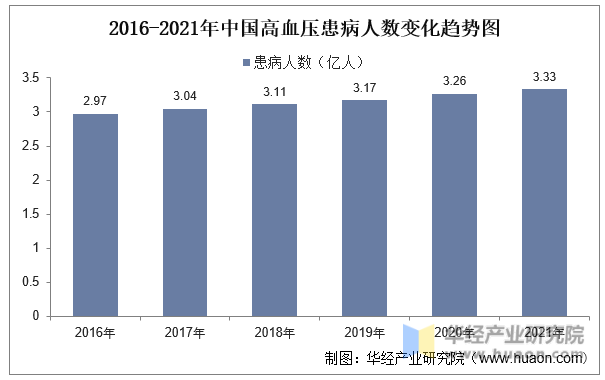 2016-2021年中国高血压患病人数变化趋势图