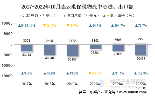 2017-2022年10月连云港保税物流中心进、出口额