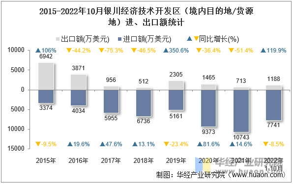 2015-2022年10月银川经济技术开发区（境内目的地/货源地）进、出口额统计