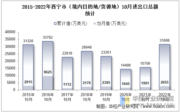 2015-2022年西宁市（境内目的地/货源地）10月进出口总额统计