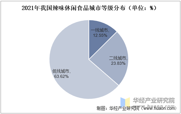 2021年我国辣味休闲食品城市等级分布（单位：%）