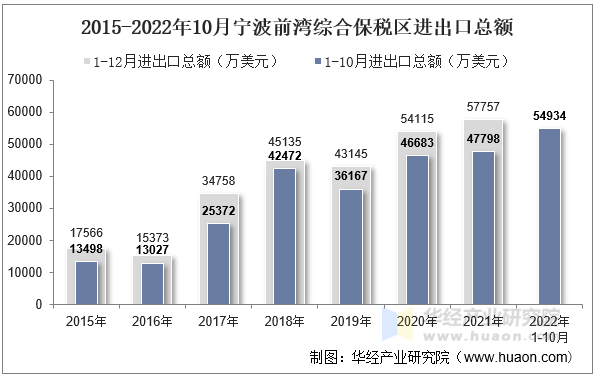 2015-2022年10月宁波前湾综合保税区进出口总额