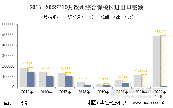 2015-2022年10月钦州综合保税区进出口差额