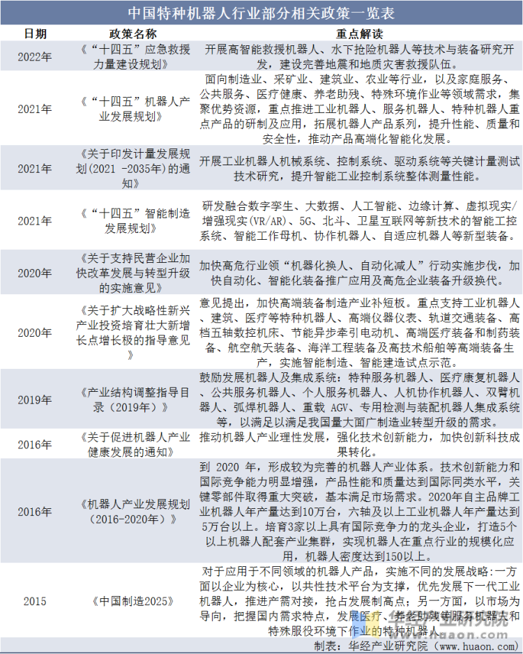 中国特种机器人行业部分相关政策一览表
