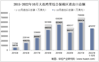 2022年10月大连湾里综合保税区进出口总额及进出口差额统计分析