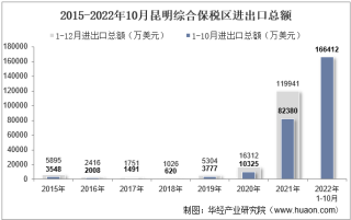 2022年10月昆明综合保税区进出口总额及进出口差额统计分析