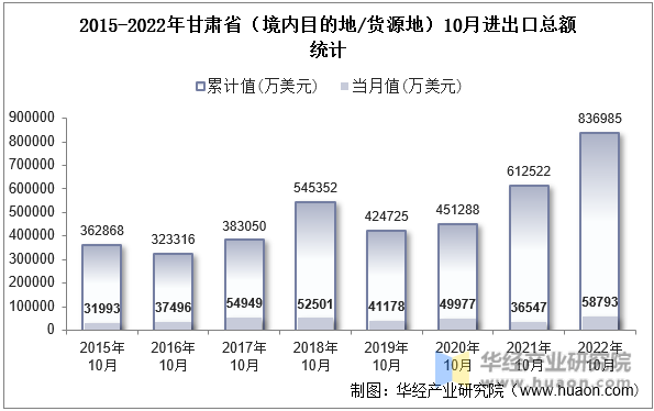 2015-2022年甘肃省（境内目的地/货源地）10月进出口总额统计