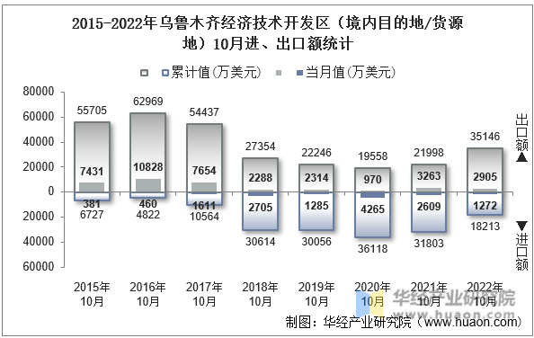 2015-2022年乌鲁木齐经济技术开发区（境内目的地/货源地）10月进、出口额统计