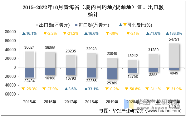 2015-2022年10月青海省（境内目的地/货源地）进、出口额统计