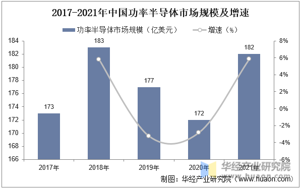 2017-2021年中国功率半导体市场规模及增速