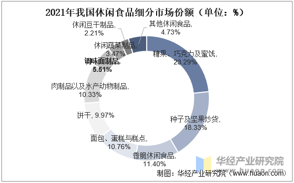 2021年我国休闲食品细分市场份额（单位：%）