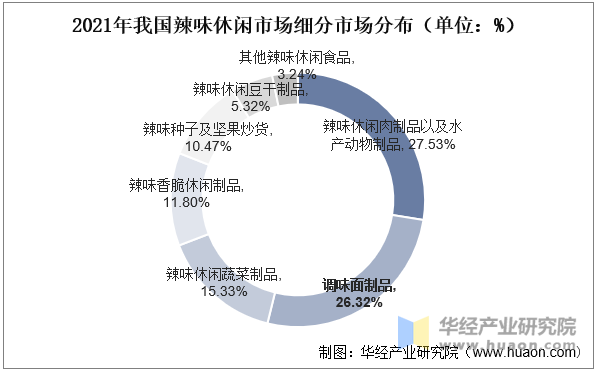 2021年我国辣味休闲市场细分市场分布（单位：%）