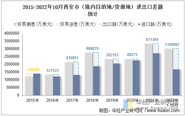 2015-2022年10月西安市（境内目的地/货源地）进出口差额统计
