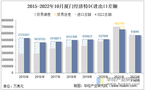 2015-2022年10月厦门经济特区进出口差额