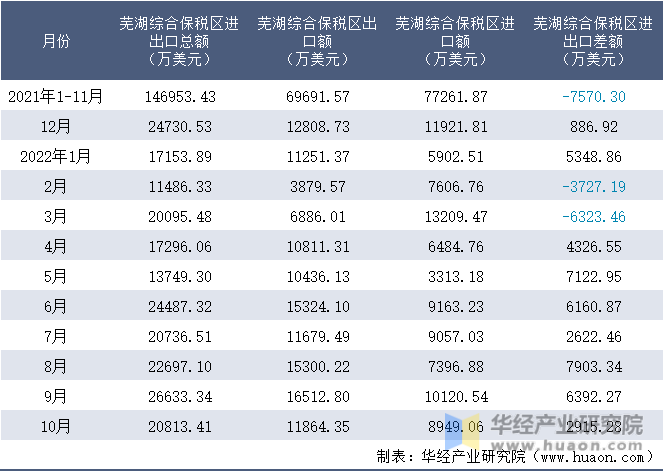 2021-2022年10月芜湖综合保税区进出口额月度情况统计表