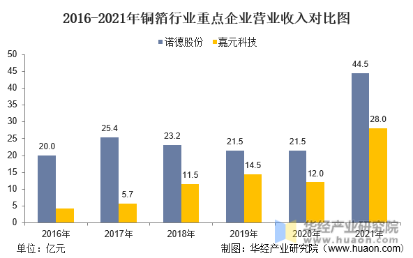 2016-2021年铜箔行业重点企业营业收入对比图