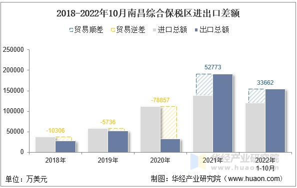 2018-2022年10月南昌综合保税区进出口差额