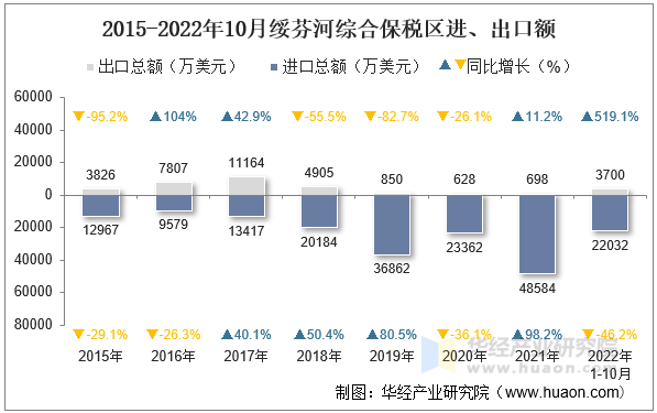 2015-2022年10月绥芬河综合保税区进、出口额