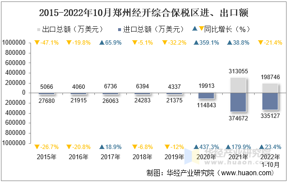 2015-2022年10月郑州经开综合保税区进、出口额