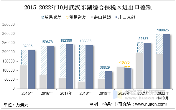 2015-2022年10月武汉东湖综合保税区进出口差额
