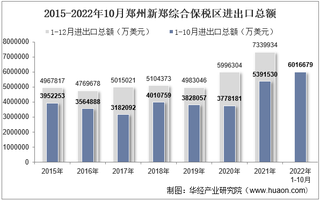 2022年10月郑州新郑综合保税区进出口总额及进出口差额统计分析