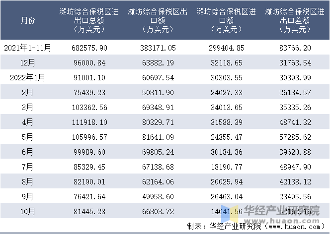 2021-2022年10月潍坊综合保税区进出口额月度情况统计表