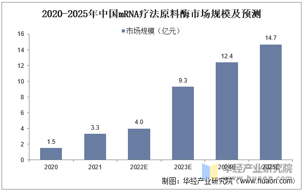 2020-2025年中国mRNA疗法原料酶市场规模及预测