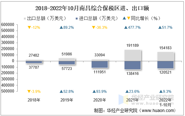 2018-2022年10月南昌综合保税区进、出口额