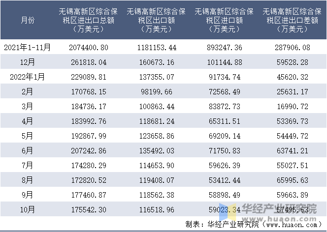 2021-2022年10月无锡高新区综合保税区进出口额月度情况统计表