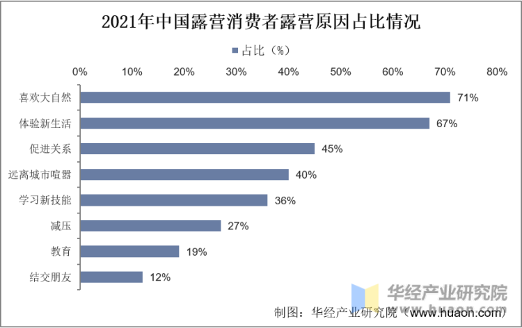 2021年中国露营消费者露营原因占比情况