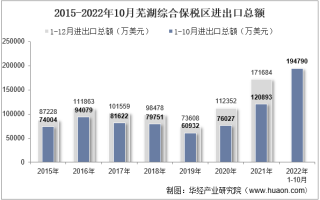 2022年10月芜湖综合保税区进出口总额及进出口差额统计分析