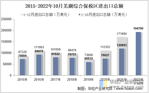 2015-2022年10月芜湖综合保税区进出口总额