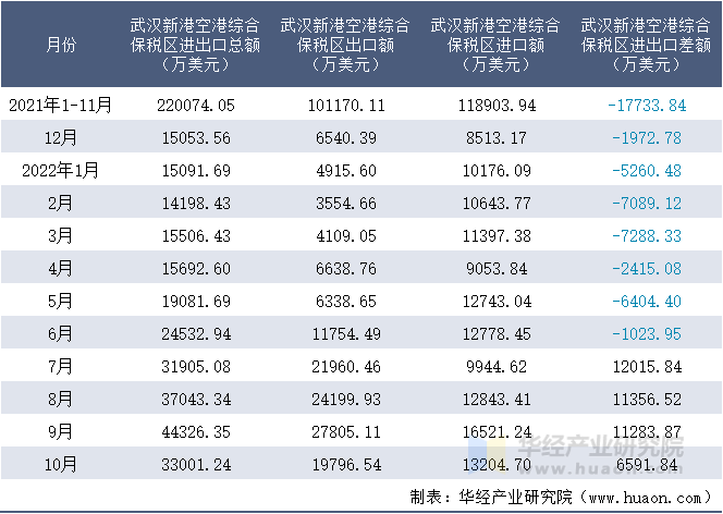 2021-2022年10月武汉新港空港综合保税区进出口额月度情况统计表