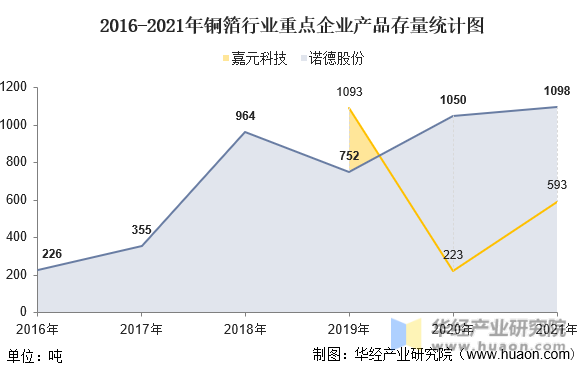 2016-2021年铜箔行业重点企业产品存量统计图