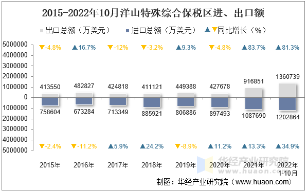 2015-2022年10月洋山特殊综合保税区进、出口额